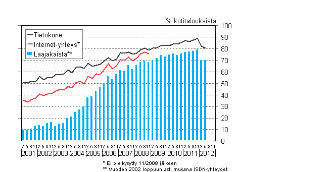 Liitekuvio 14. Tietokoneen ja internet-yhteyden yleisyys kotitalouksissa 2/2001–5/2012
