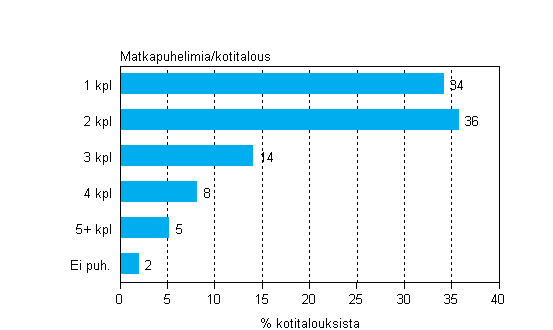 Liitekuvio 16. Matkapuhelimien lukumäärät kotitalouksissa, elokuu 2012