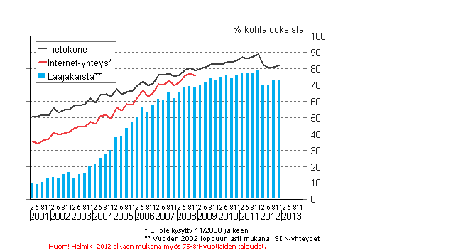 Liitekuvio 14. Tietokoneen ja internet-yhteyden yleisyys kotitalouksissa 2/2001–11/2012