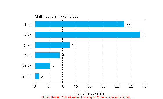 Liitekuvio 16. Matkapuhelimien lukumäärät kotitalouksissa, marraskuu 2012