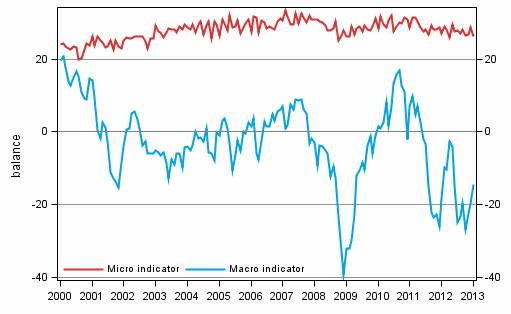 Appendix figure 2. Micro and macro indicators