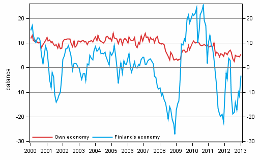 Consumers' expectations concerning their own and Finland's economy in 12 months' time 