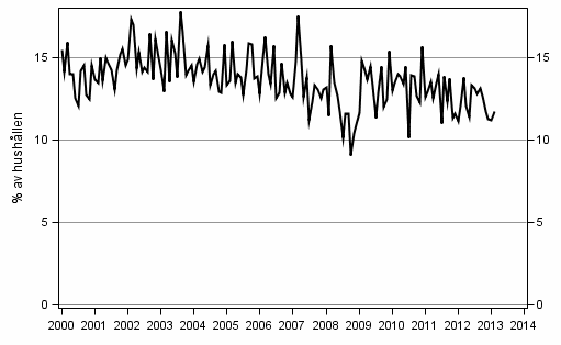 Figurbilaga 9. Hushllets avsikter att ta ln, inom 12 mnader