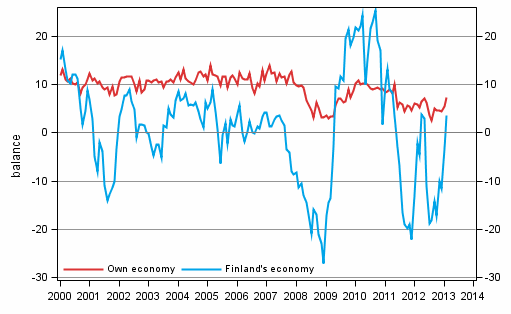 Consumers' expectations concerning their own and Finland's economy in 12 months' time