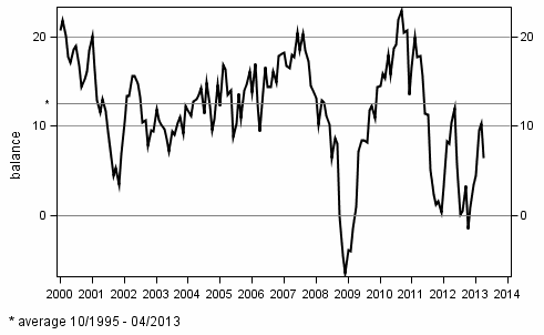 Consumer confidence indicator (CCI)