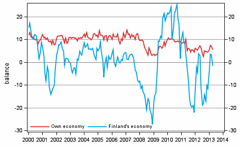 Consumers' expectations concerning their own and Finland's economy in 12 months' time 