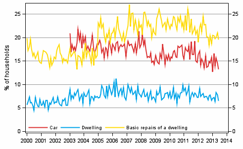 Appendix figure 11. Household's intentions to buy, next 12 months