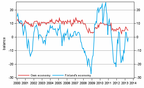 Consumers' expectations concerning their own and Finland's economy in 12 months' time 