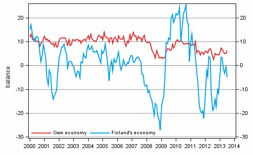 Consumers' expectations concerning their own and Finland's economy in 12 months' time
