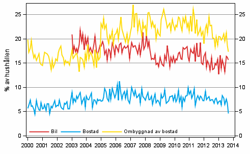 Figurbilaga 11. Hushllets avsikter att kpa, inom 12 mnader