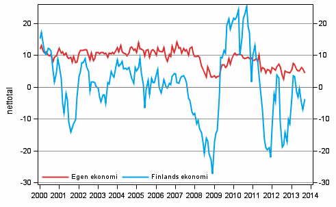 Konsumenternas frvntningar p den egna ekonomin och Finlands ekonomi om ett r 