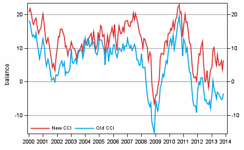 Appendix figure 1. Consumer confidence indicator (CCI)