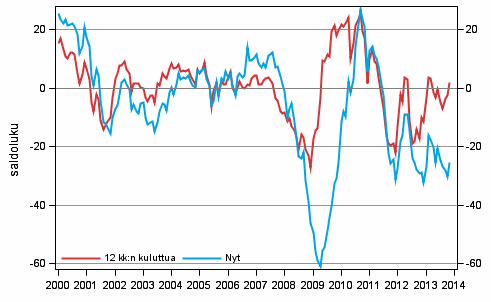 Liitekuvio 4. Suomen talous