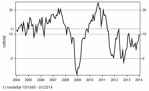 Konsumenternas frtroendeindikator 