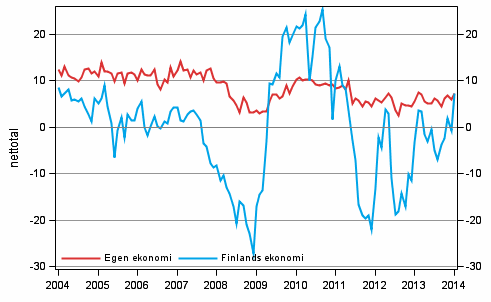 Konsumenternas frvntningar p den egna ekonomin och Finlands ekonomi om ett r 