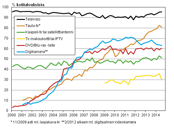 Liitekuvio 13. Televisiolaitteet kotitalouksissa 2/2000-8/2014 (15-74-vuotiaiden kohdehenkilöiden taloudet)