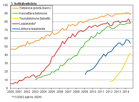 Liitekuvio 14. Tietotekniikka kotitalouksissa 2/2000-8/2014 (15-74-vuotiaiden kohdehenkilöiden taloudet)