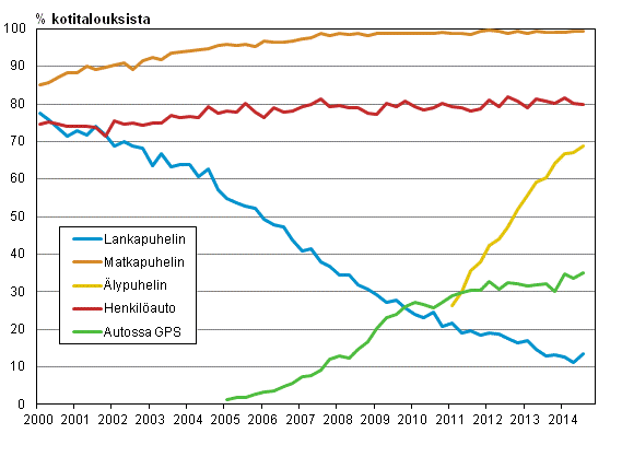 Liitekuvio 15. Puhelimet ja auto kotitalouksissa 2/2000-8/2014 (15-74-vuotiaiden kohdehenkilöiden taloudet)