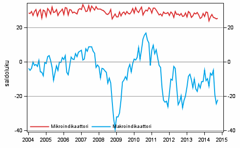 Liitekuvio 2. Mikro- ja makrotalouden indikaattorit