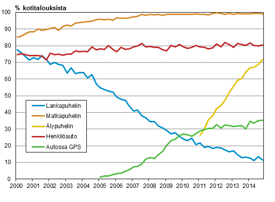 Liitekuvio 15. Puhelimet ja auto kotitalouksissa 2/2000-11/2014 (15-74-vuotiaiden kohdehenkilöiden taloudet)