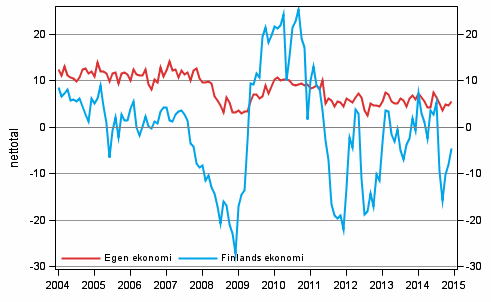 Konsumenternas frvntningar p den egna ekonomin och Finlands ekonomi om ett r 