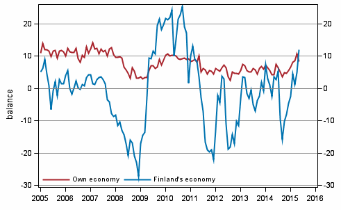 Consumers' expectations concerning their own and Finland's economy in 12 months' time 