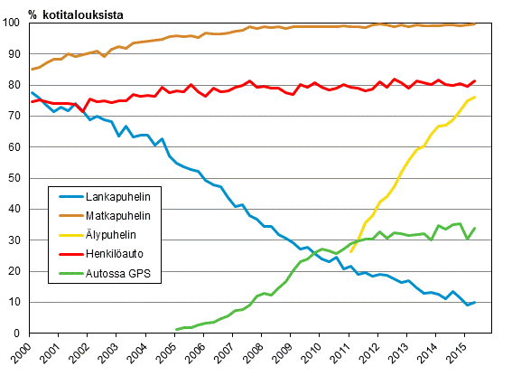 Liitekuvio 15. Puhelimet ja auto kotitalouksissa 2/2000-5/2015 (15-74-vuotiaiden kohdehenkiliden taloudet)