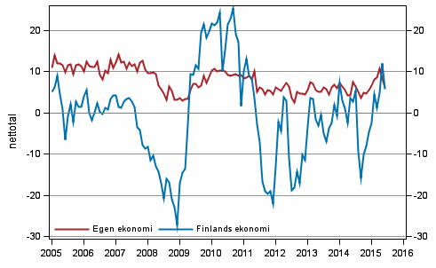 Konsumenternas frvntningar p den egna ekonomin och Finlands ekonomi om ett r 