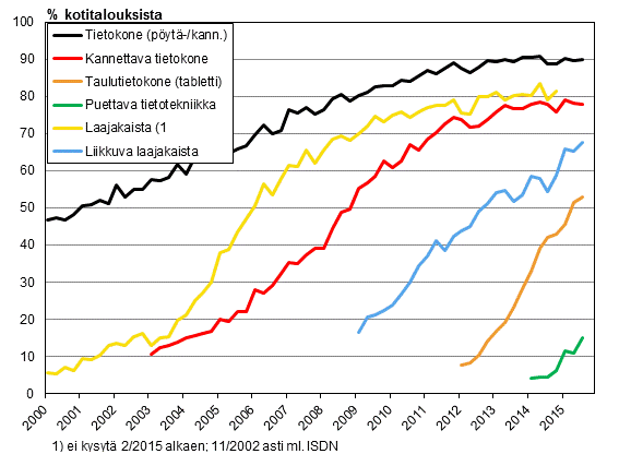 Liitekuvio 14. Tietotekniikka kotitalouksissa 2/2000-8/2015 (15-74-vuotiaiden kohdehenkilöiden taloudet)