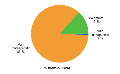 Liitekuvio 16. Lankapuhelin ja matkapuhelin kotitalouksissa, elokuu 2015