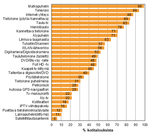 Liitekuvio 12. Eri laitteiden ja yhteyksien yleisyys kotitalouksissa, marraskuu 2015