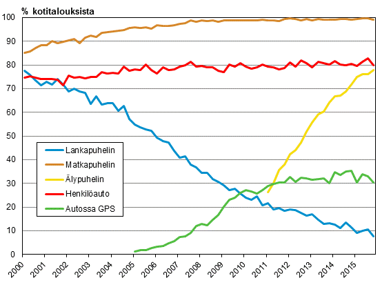 Liitekuvio 15. Puhelimet ja auto kotitalouksissa 2/2000-11/2015 (15-74-vuotiaiden kohdehenkilöiden taloudet)