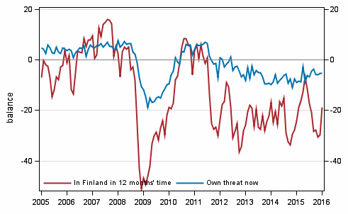 Appendix figure 6. Unemployment