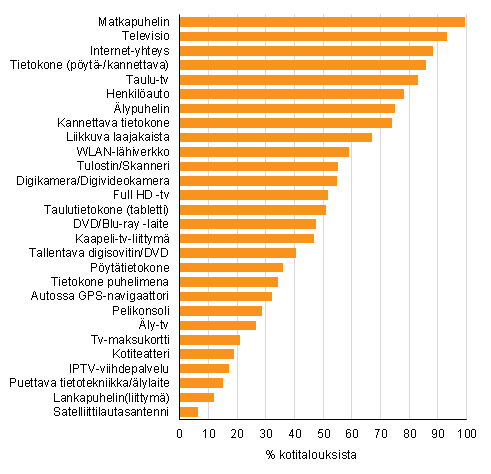 Liitekuvio 12. Eri laitteiden ja yhteyksien yleisyys kotitalouksissa, helmikuu 2016