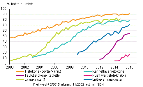 Liitekuvio 14. Tietotekniikka kotitalouksissa 2/2000-2/2016 (15-74-vuotiaiden kohdehenkilöiden taloudet)