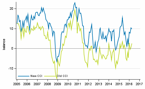 Appendix figure 1. Consumer confidence indicator (CCI)