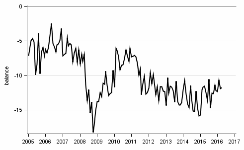 Appendix figure10. Spending on durables, next 12 months vs last 12 months