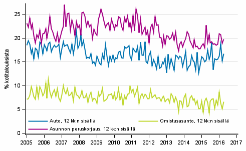 Liitekuvio 11. Kotitalouden ostoaikomukset