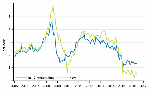 Appendix figure 5. Inflation