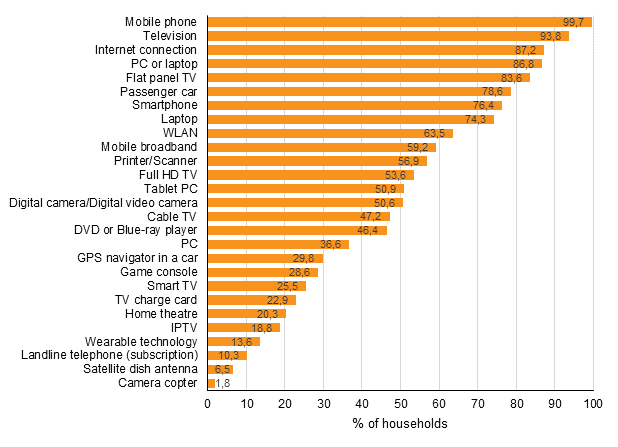 Appendix figure 12. Prevalence of equipment and connections in households, May 2016