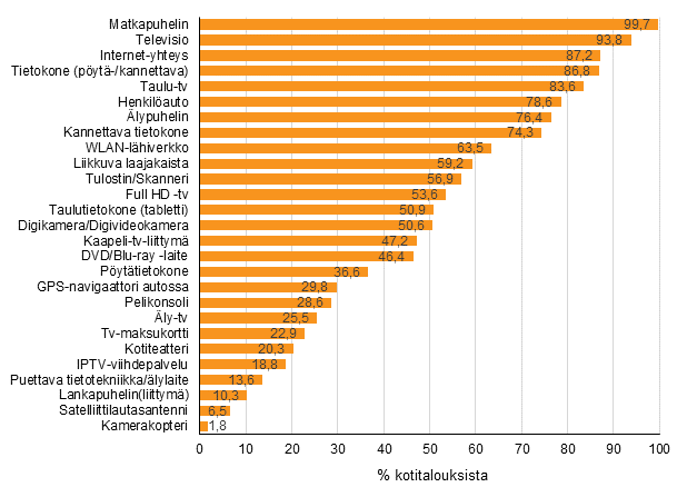 Liitekuvio 12. Laitteiden ja yhteyksien yleisyys kotitalouksissa, toukokuu 2016