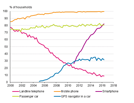 Appendix figure 15. Telephones and car in households 2/2000–5/2016 (15 to 74-year-old target persons’ households)