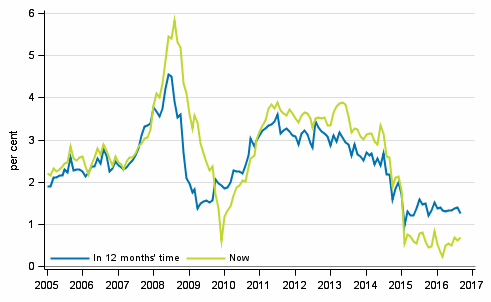 Appendix figure 5. Inflation