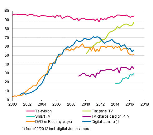 Appendix figure 13. Television equipment in households 2/2000–8/2016 (15 to 74-year-old target persons’ households)