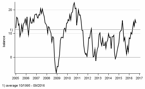 Consumer confidence indicator (CCI)