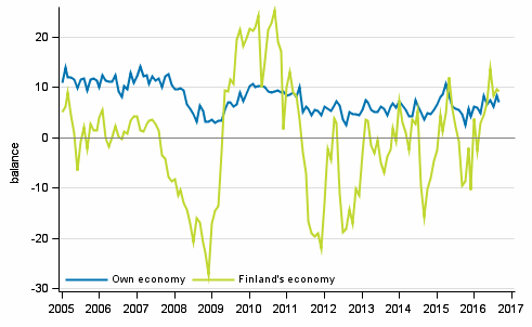 Consumers' expectations concerning their own and Finland's economy in 12 months' time
