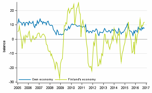 Consumers' expectations concerning their own and Finland's economy in 12 months' time