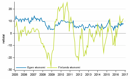 Konsumenternas frvntningar p den egna ekonomin och Finlands ekonomi om ett r 