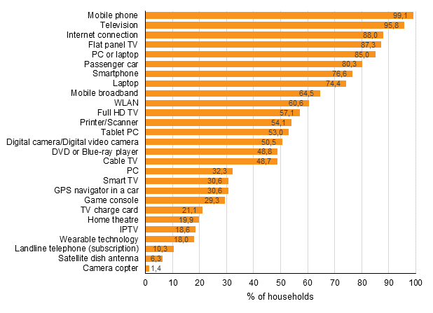 Appendix figure 12. Prevalence of equipment and connections in households, November 2016
