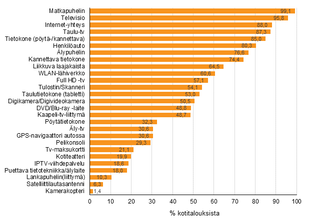 Liitekuvio 12. Laitteiden ja yhteyksien yleisyys kotitalouksissa, marraskuu 2016